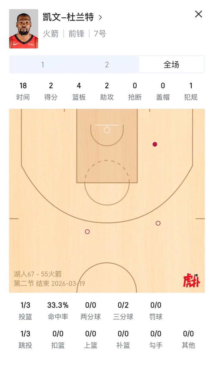 杜兰特遭遇湖人包夹全场仅得4分 火箭惨败暴露攻