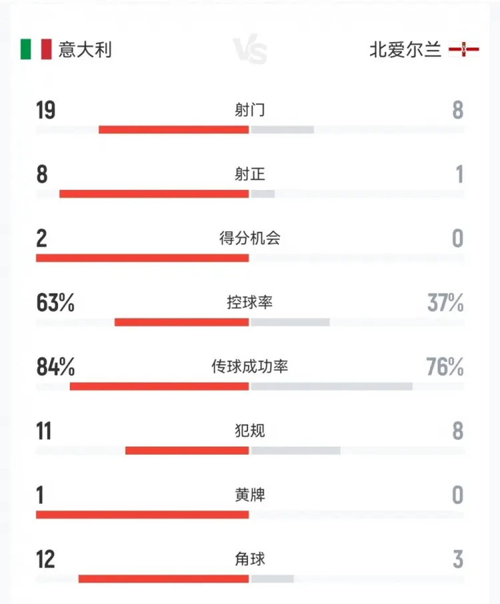 托纳利传射建功助意大利晋级世预赛附加赛决赛