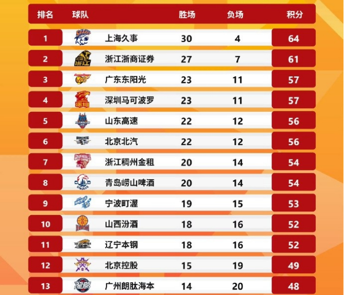 史密斯压哨绝杀助深圳客场险胜北控 提前锁定季