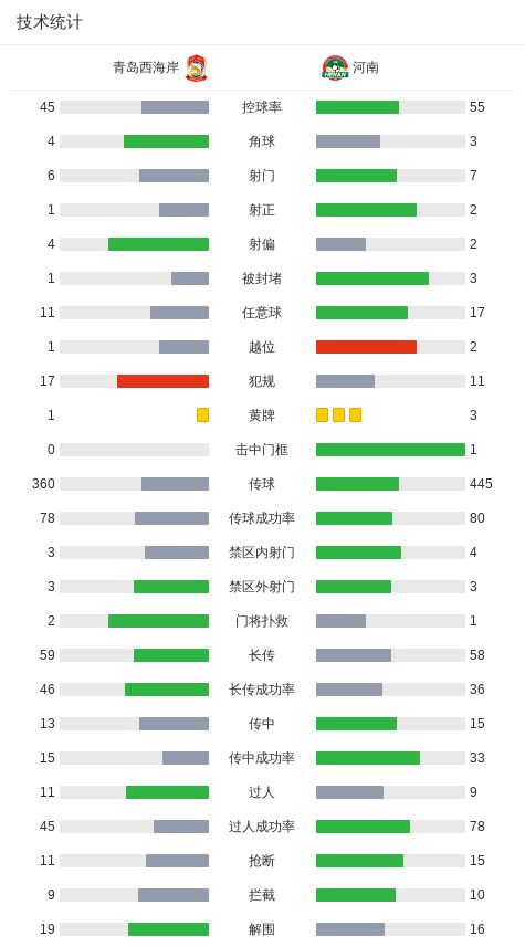 中超第7轮青岛西海岸0-0河南 战平关键球员多次错