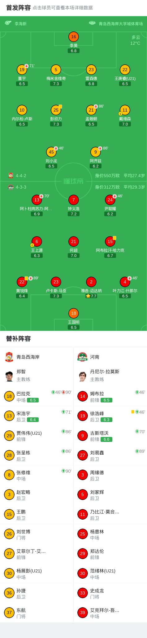 中超第7轮青岛西海岸0-0河南 战平关键球员多次错